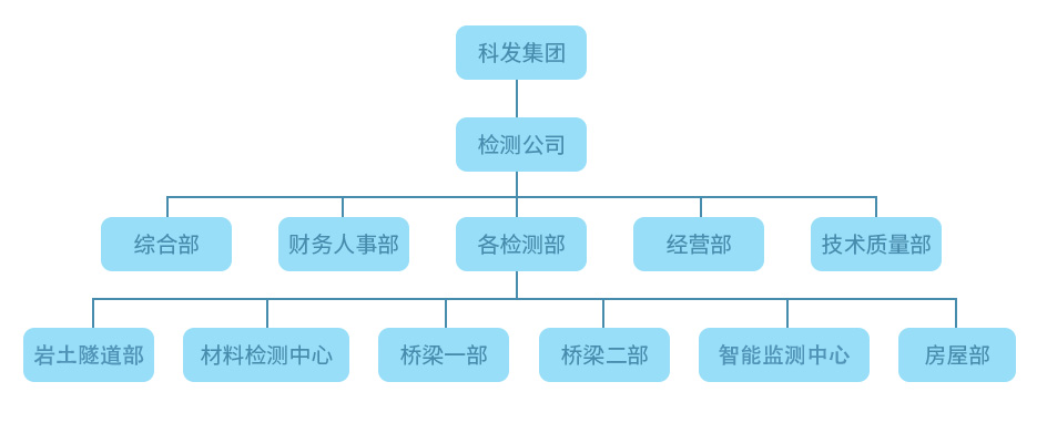 交大检测最新组织架构图 拷贝.png